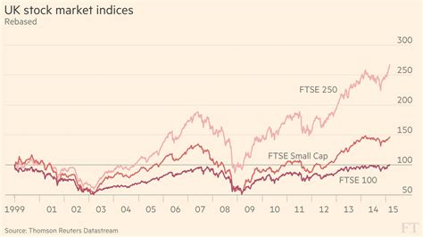 ftse 100 index data download.